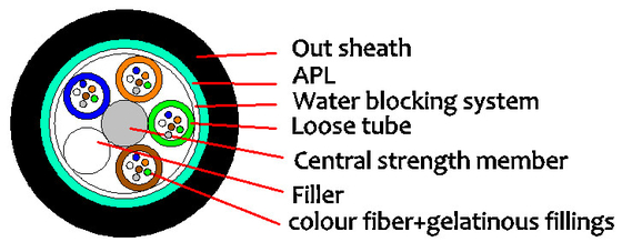 MDPE/HDPE GYTA 2-144F-optische buitenkabel met stalen draadversterking