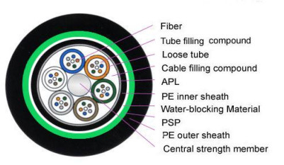 GYTA53 2-144F Optische buitenkabel met dubbele omhulsel met MDPE/HDPE-omhulsel