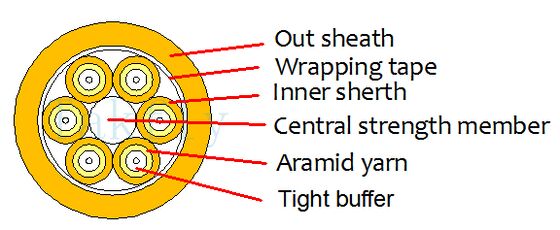 4-48 kern fan-out breakout-kabel – strak gebufferde 2,0 mm subeenheden, niet-metalen FRP centraal element, LSZH/PVC-mantel