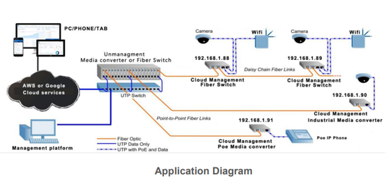 Cloudbeheerde glasvezelswitch Gigabit 2-poorts 10/100/1000Base-Tx en 1-poorts 1000Base-Fx