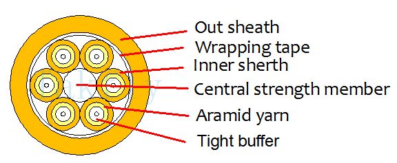 4-48 kern fan-out breakout-kabel – strak gebufferde 2,0 mm subeenheden, niet-metalen FRP centraal element, LSZH/PVC-mantel